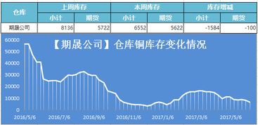 上海期貨交易所電解銅上海各倉(cāng)庫(kù)庫(kù)存數(shù)據(jù)分析簡(jiǎn)報(bào)