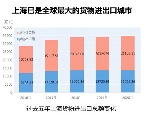上海大數(shù)據(jù) 一年造288億塊芯片，送33億次快遞，這件事上增長(zhǎng)最快
