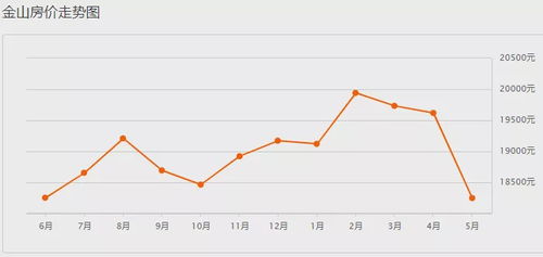 上海16區(qū)5月房?jī)r(jià)動(dòng)態(tài) 你住的地方現(xiàn)在是多少了？