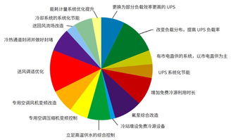 實(shí)踐探索 上海百變數(shù)據(jù)案例下的數(shù)據(jù)中心能效提升技術(shù)路線研究